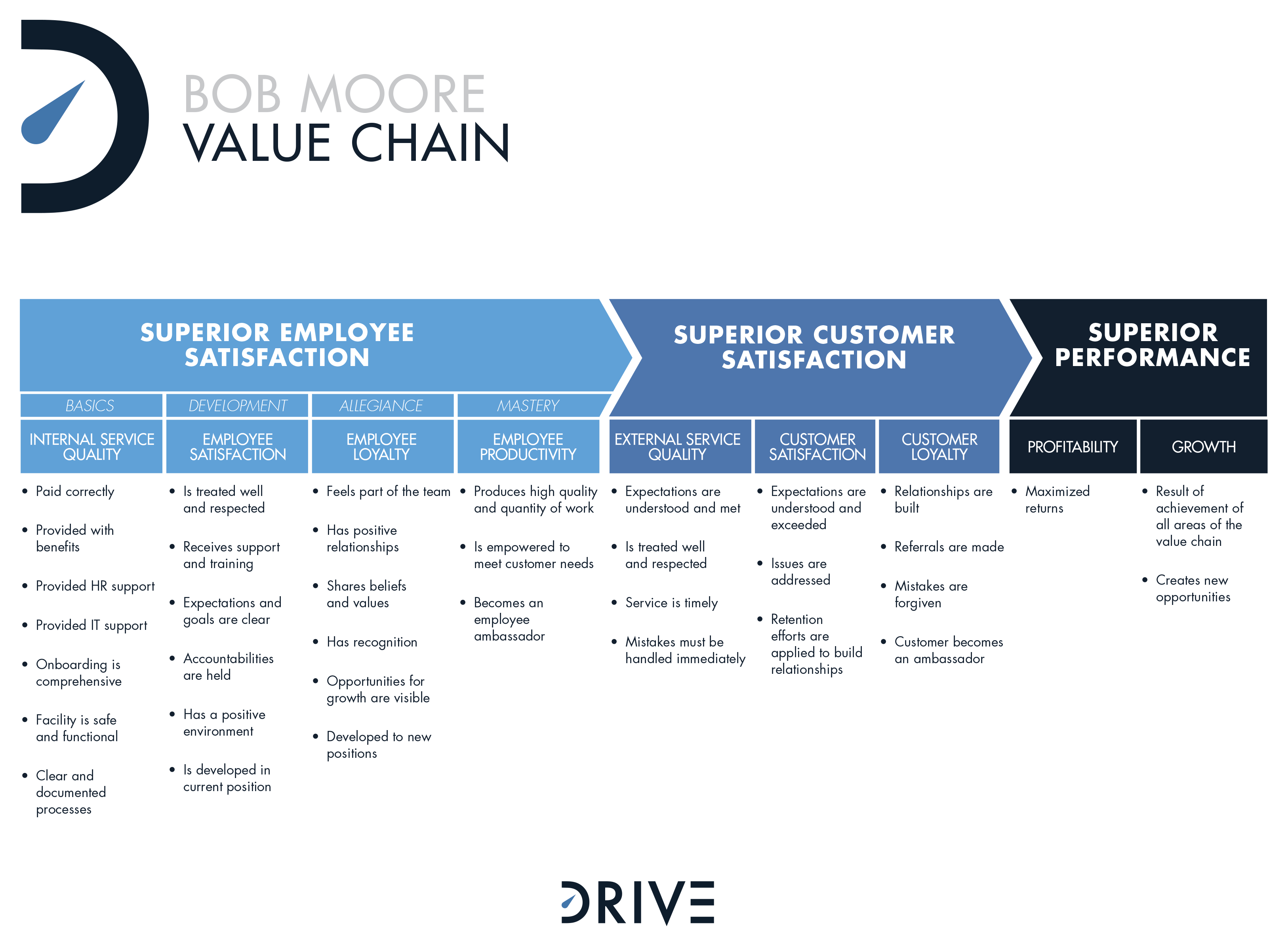 DRIVE Program Value Chain